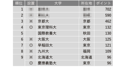 教育力が高い大学ランキング3位京大、1位は？ 画像