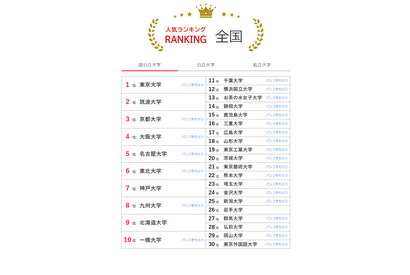 大学人気ランキング2024年3月末版…岩手県立大がトップ10入り 画像