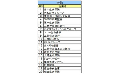 就職ブランドランキング…金融1位「日本生命保険」マスコミ業界1位は？ 画像