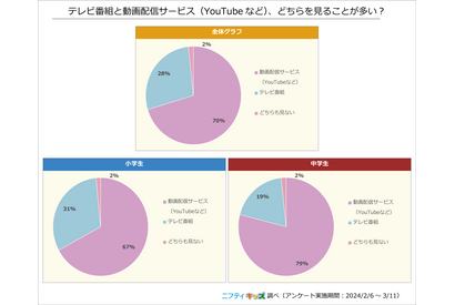 小中学生7割、テレビよりもYouTubeを視聴…ニフティ調査 画像