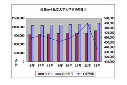 私大自宅外生の初年度費用総額、年収の3分の1超…負担感増 画像