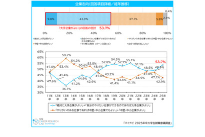 2025年卒「大手企業志向が増加傾向」半数超…マイナビ調査 画像