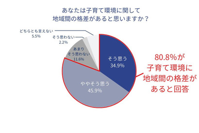 「子育て環境に地域間格差ある」8割…意識調査 画像