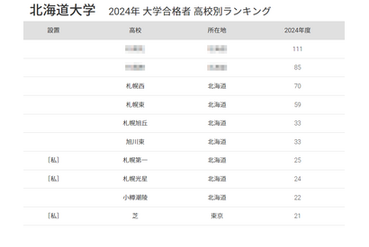 北大 合格者数「高校別ランキング2024」3位は札幌西 画像