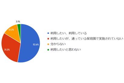 働く保護者の8割超、保育園内の付加的保育を「利用したい」 画像