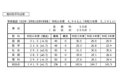 【高校受験2024】香川県公立高入試の概評…総合平均141.9点