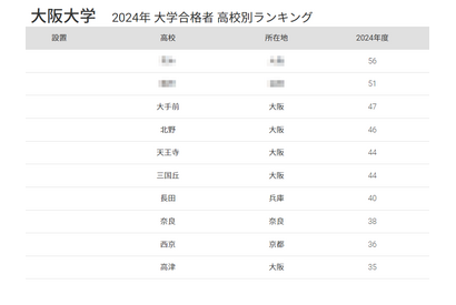 阪大 合格者数「高校別ランキング2024」公立が独占、50年前は… 画像