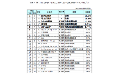 子・孫に勤めてほしい企業ランキング、公務員が人気 画像