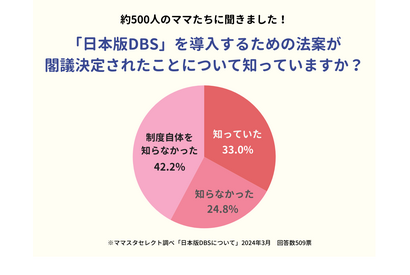 教育者による性犯罪防止制度「日本版DBS」ママ42％知らず 画像