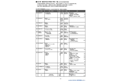 【大学受験2025】新設・定員増の認可申請…理工系統が多数 画像