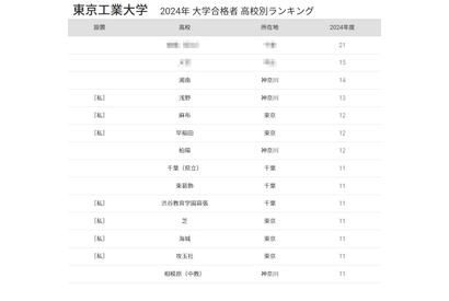 東工大 合格者数「高校別ランキング2024」私立トップは浅野 画像