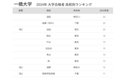 一橋大 合格者数「高校別ランキング2024」首都圏の高校が独占、50年前は… 画像