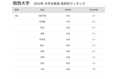 関西大 合格者数「高校別ランキング2024」1位は私立高、50年前は… 画像