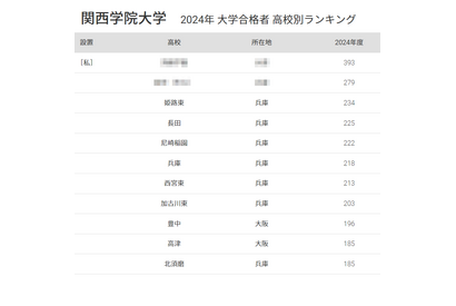 関西学院大 合格者数「高校別ランキング2024」1位は私立高、50年前は... 画像