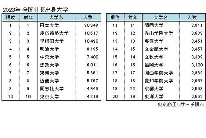 全国社長の出身大学ランキング、1位は13年連続 画像