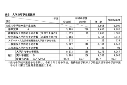 【高校受験2024】滋賀県立高入試、全日制の充足率96.9％ 画像