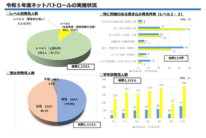 千葉県ネットパトロール、中高生の問題ある書き込み急増 画像