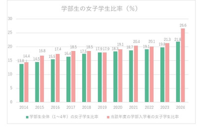 【大学受験2024】芝浦工大、学部入学者の女子比率26.6％…過去最高 画像