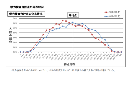 【高校受験2024】大分県立高入試、合計点の平均11.6点上昇 画像