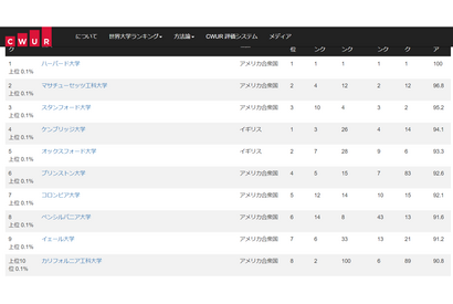 CWUR世界大学ランキング2024、東大13位でアジア圏トップ 画像