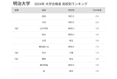 明治大 合格者数「高校別ランキング2024」首都圏の高校がTOP30独占、50年前は… 画像