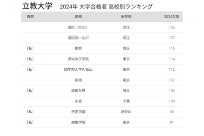 立教大 合格者数「高校別ランキング2024」関東4都県が独占、50年前は… 画像