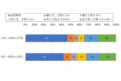 小中学生の半数以上「タブレット・ノートPCで通学が大変」 画像