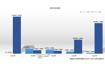 2023年の海外留学は回復傾向、アジア地域はコロナ前超 画像