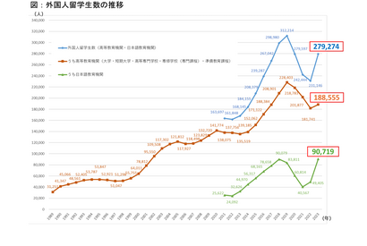 外国人留学生、コロナ禍以降初めて増加…最多国は中国 画像