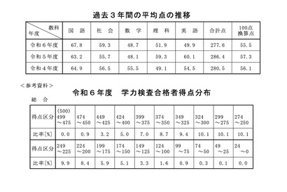 【高校受験2024】秋田県公立高の学力検査…5教科平均8.8点減の277.6点 画像