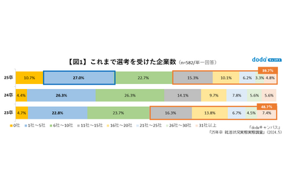 25卒就活実態「内々定を保有」過去最多の約7割…doda調査 画像