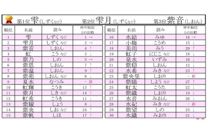 梅雨にまつわる名前ランキング、2位「雫月」1位は？ 画像