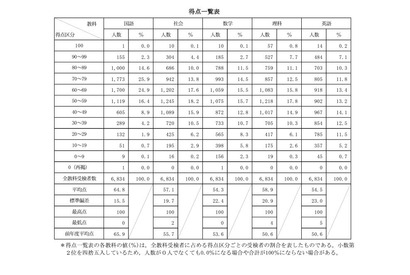 【高校受験2024】青森県立高入試、4教科で平均点上昇 画像