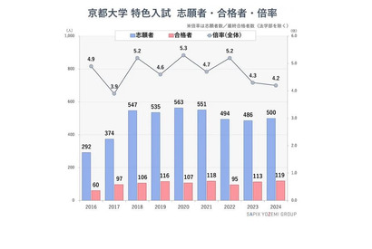 【大学受験2024】京大の特色入試、志願者が4年ぶりに増加 画像