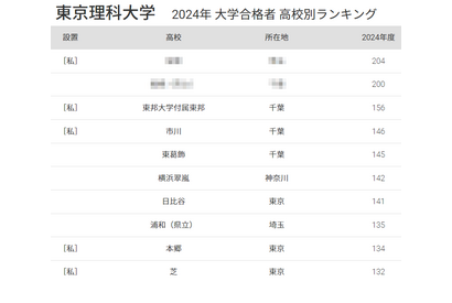 東京理科大 合格者数「高校別ランキング2024」日比谷7位が都内トップ、50年前は… 画像