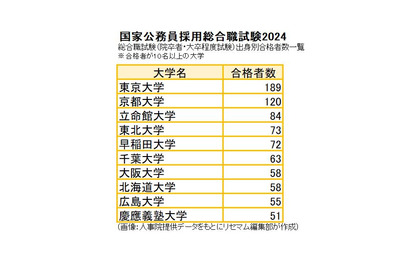 国家公務員総合職の合格者、最多は東大…国立大が6割超 画像