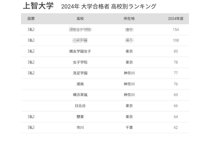 上智 合格者数「高校別ランキング2024」上位に女子高目立つ、50年前は… 画像