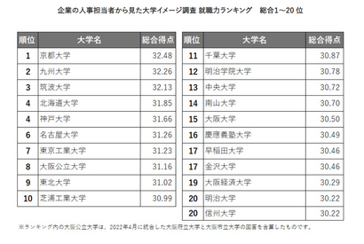 人事担当から見た大学ランキング…3年連続の就職力1位は？ 画像