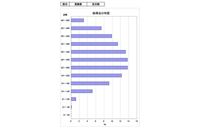 【高校受験2024】茨城県立高、学力検査の平均点287.52点…実施状況報告書 画像
