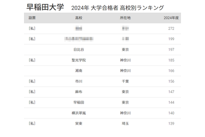 早稲田 合格者数「高校別ランキング2024」公立トップは日比谷、50年前は… 画像