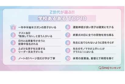 Z世代が選ぶ「学校あるあるTOP10」Simejiランキング 画像