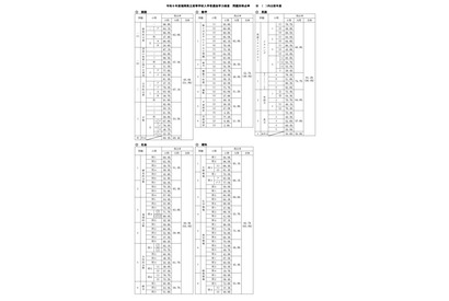 【高校受験2024】福岡県立高入試…4教科で得点率が上昇 画像