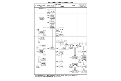 【高校受験2025】滋賀県立高…推薦・特色2/5、一般3/5 画像