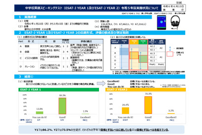 中学校英語スピーキングテスト、中1生86.2％目標レベル到達 画像