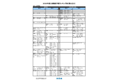 【大学受験2025】河合塾、入試難易予想ランキング表6月版 画像