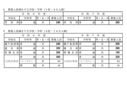 【高校受験2025】【中学受験2025】埼玉県公立高の募集人員、全日制120人減 画像