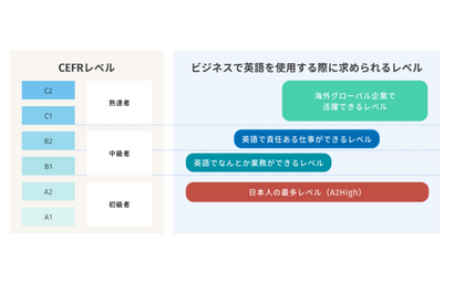 日本人の英語スピーキング力、最多は初級「A2 High」 画像