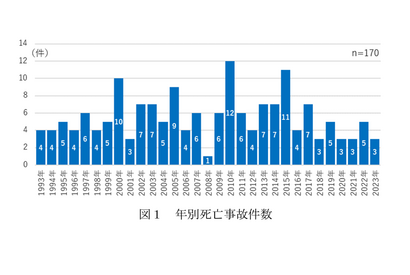 子供の転落事故31年間で170件、4歳以下に集中…消費者庁 画像