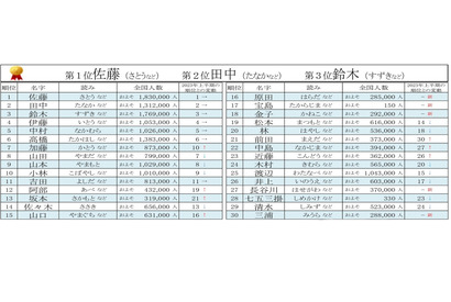 2024年上半期、もっともアクセス数の多かった名字は？ 画像