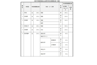 【高校受験2025】群馬県、公立高募集定員…利根商など14校で減少 画像